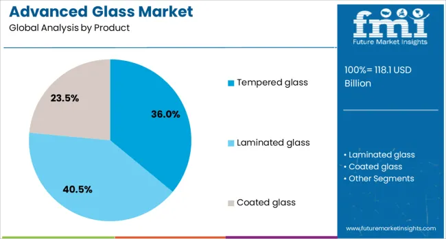 Advanced Glass Market  Analysis By Product